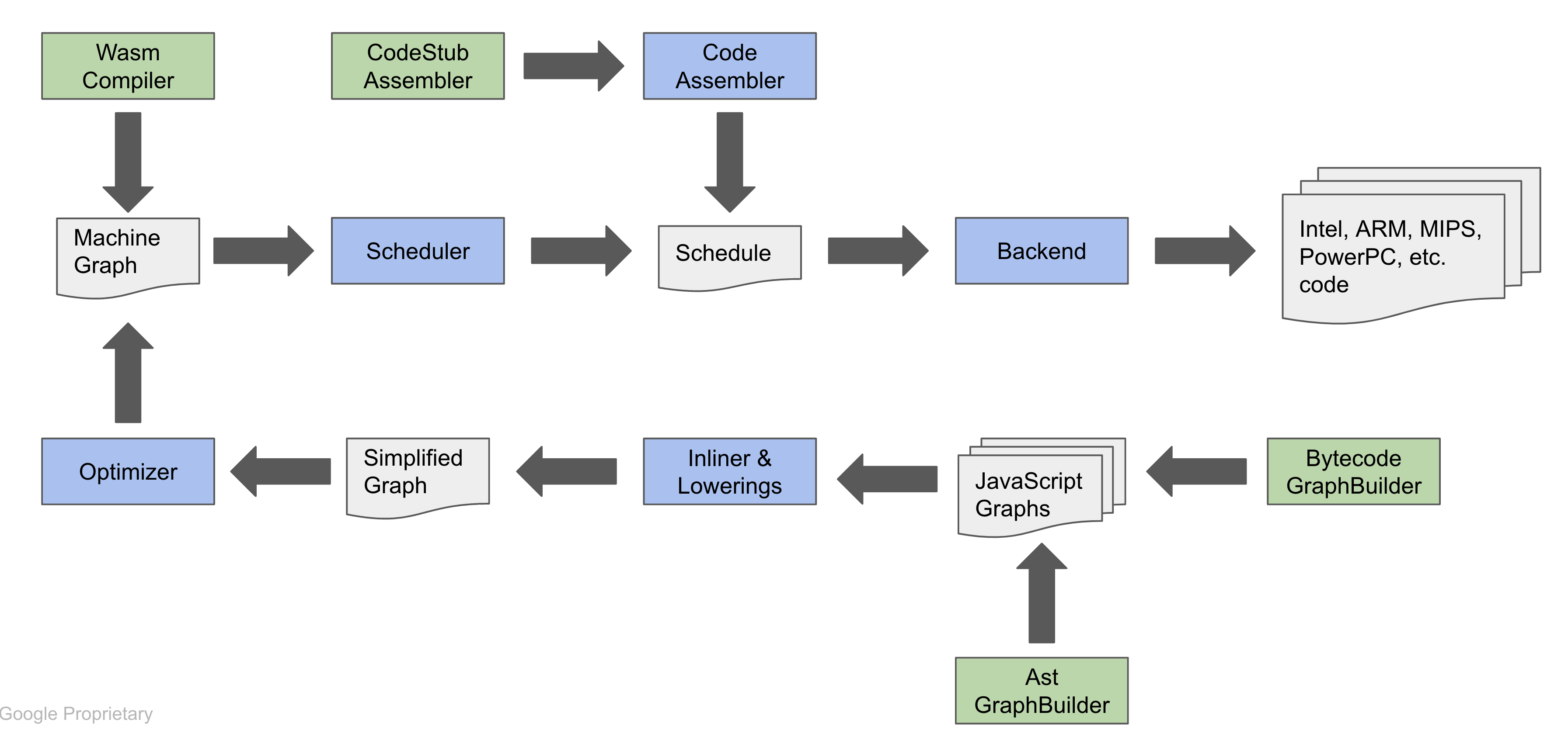 turbofan pipeline